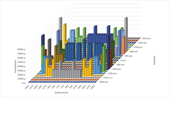 Documentazione continua delle condizioni di carico cumulativo del sistema di azionamento