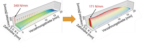 Darstellung der Pressungsverteilung ohne (links) und mit Profilkorrektur (rechts) in der FVA-Workbench